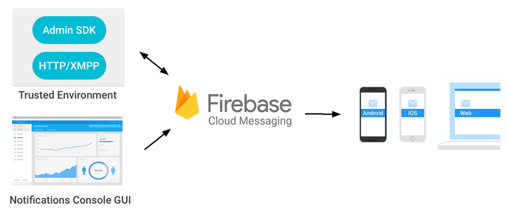 Firebase Cloud Messaging